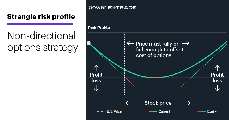 Chart 3: Strangle risk profile. Non-directional options strategy.