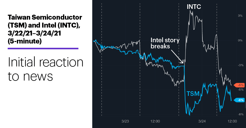 Chart 1: Taiwan Semiconductor (TSM) and Intel (INTC) and, 3/22/21–3/24/21 (5-minute). Intel (INTC) and Taiwan Semiconductor (TSM) price chart. Initial reaction to news.