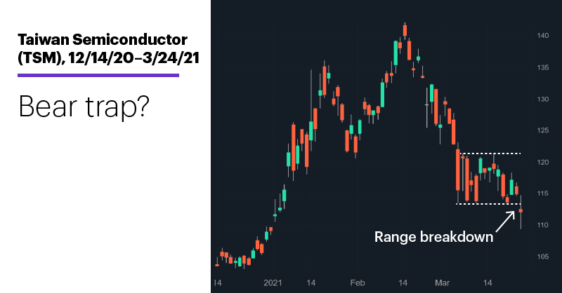 Chart 2: Taiwan Semiconductor (TSM), 12/14/20–3/24/21. Taiwan Semiconductor (TSM) price chart. Bear trap?