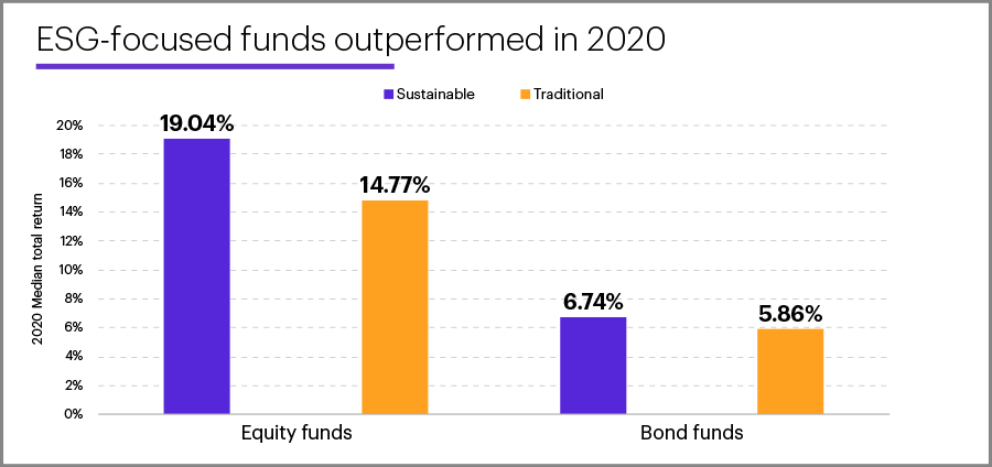 Chart - ESG-focused funds outperformed in 2020