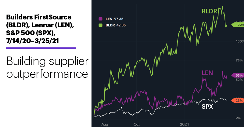 Chart 1: Builders FirstSource (BLDR), Lennar (LEN), S&P 500 (SPX), 7/14/20–3/25/21. Builders FirstSource (BLDR), Lennar (LEN), S&P 500 (SPX) price chart. Building supplier outperformance.