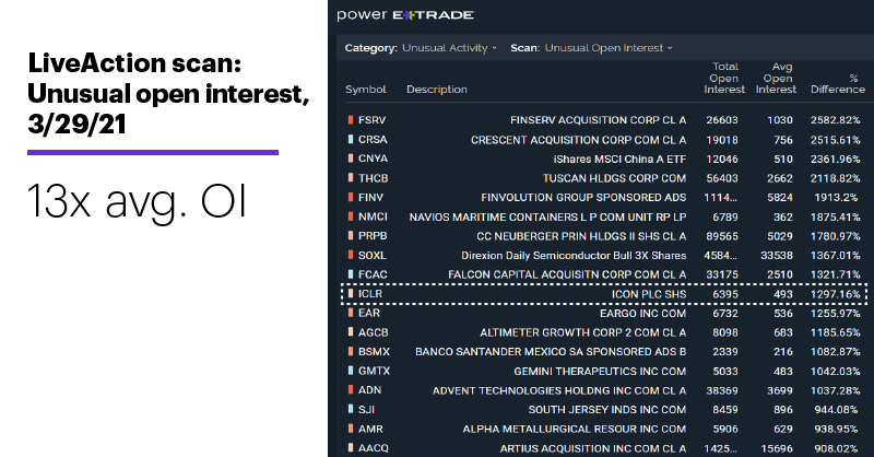 Chart 1: LiveAction scan: Unusual open interest, 3/29/21. Unusual options activity. 13x avg. OI.