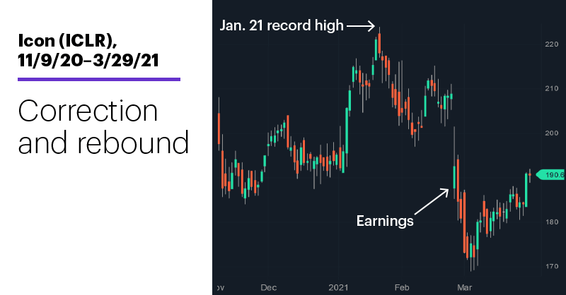 Chart 2: Icon (ICLR), 11/9/20–3/29/21. Icon (ICLR) price chart. Correction and rebound.