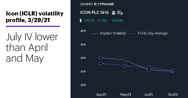 Chart 3: Icon (ICLR) volatility profile, 3/29/21. July IV lower than April and May.