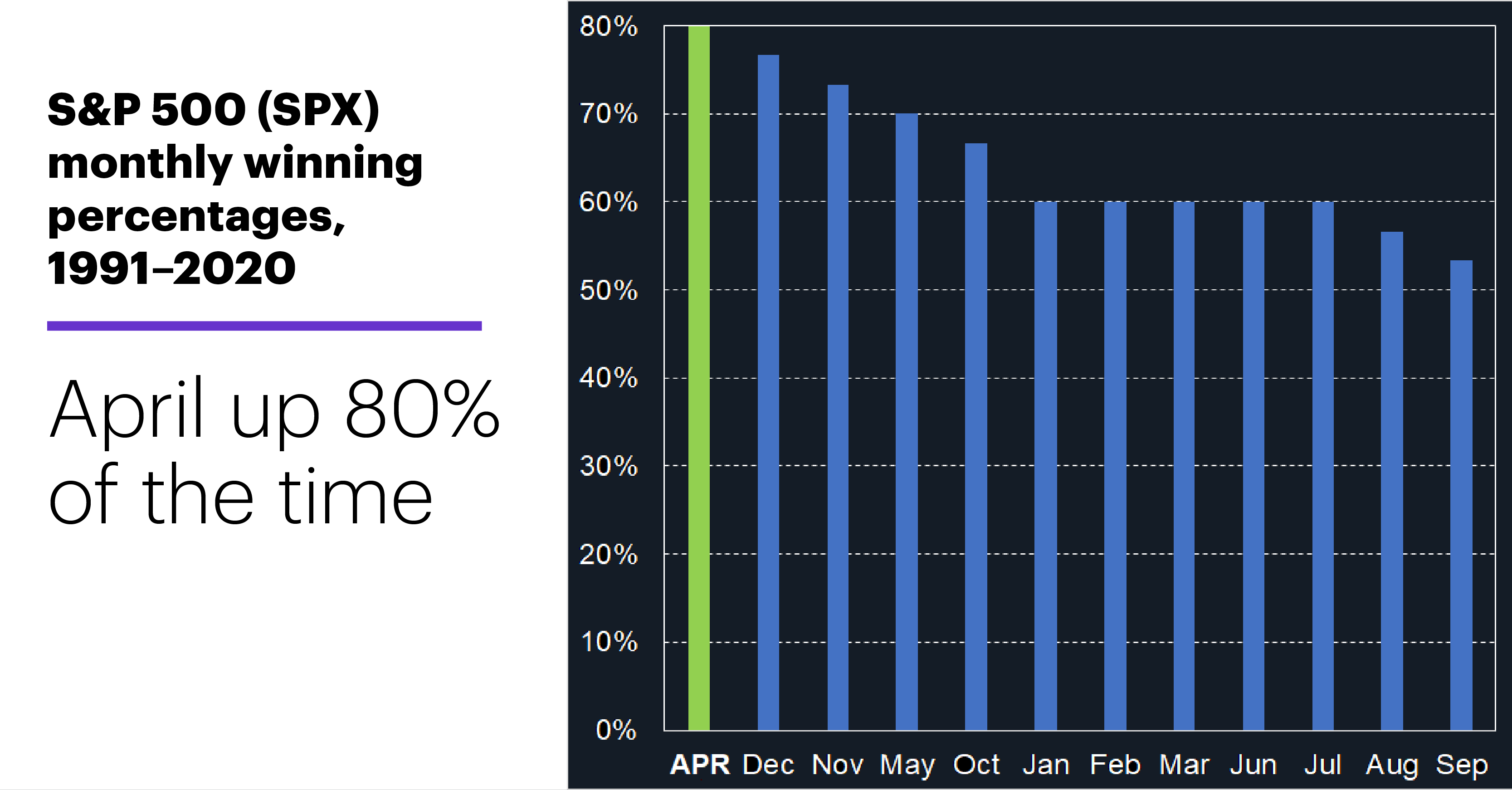 Chart 1: S&P 500 (SPX) monthly winning percentages, 1991–2020. Stock market seasonal patterns. April up 80% of the time.