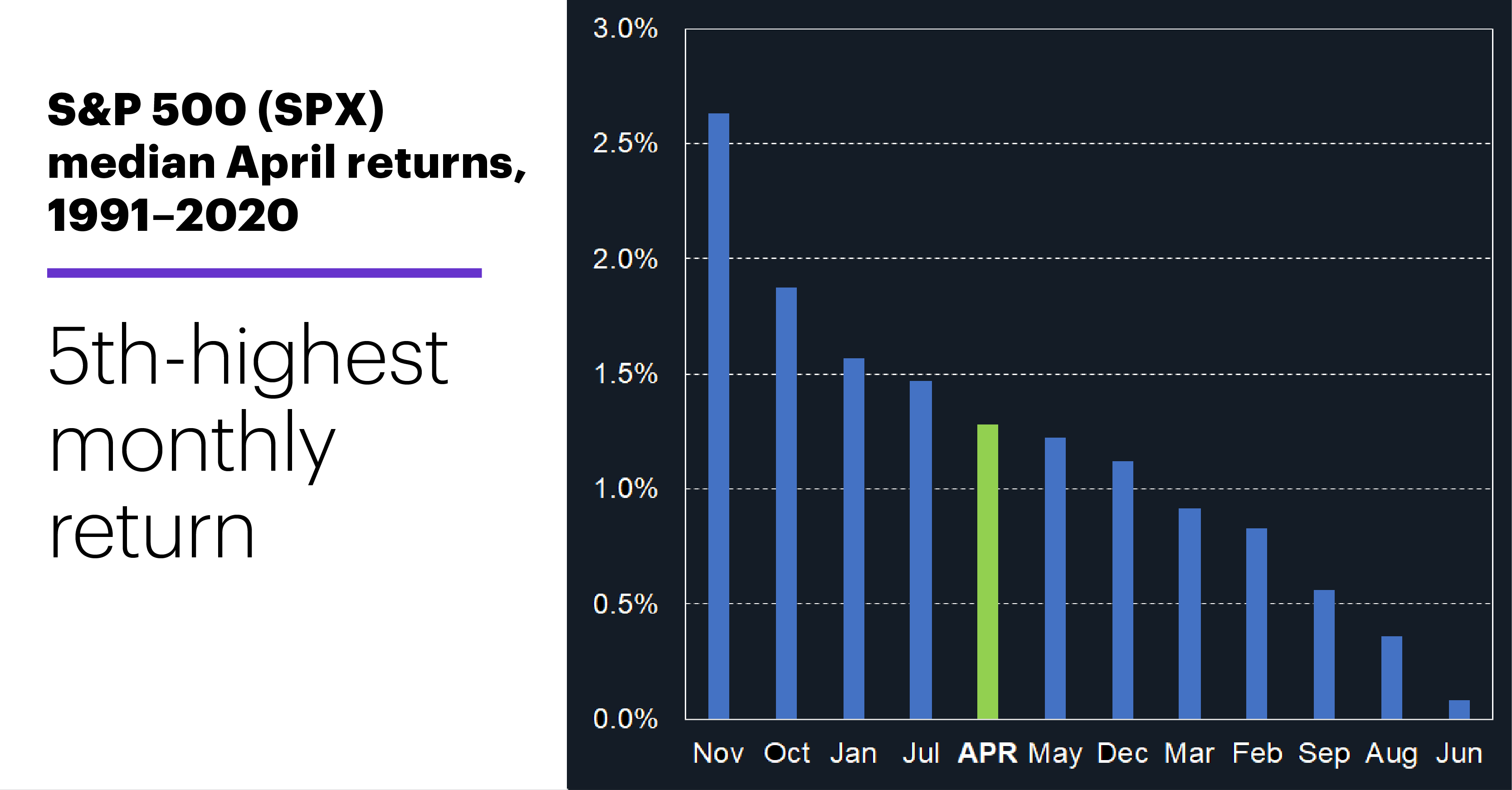 Chart 2: S&P 500 (SPX) median April returns, 1991–2020. S&P 500 historical performance. 5th-highest monthly return.