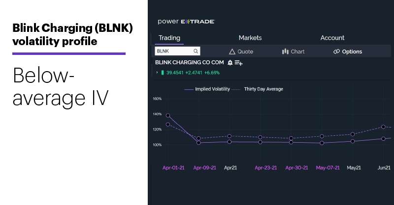 Chart 2: Blink Charging (BLNK) volatility profile. Below-average IV.