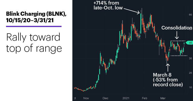 Chart 1: Blink Charging (BLNK), 10/15/20–3/31/20. Blink Charging (BLNK) price chart. Rally toward top of range.