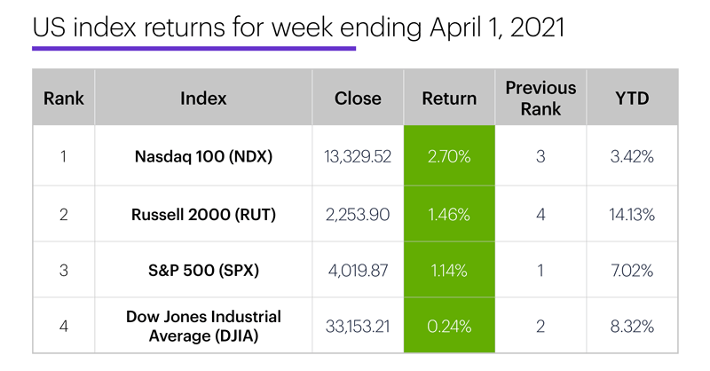 US stock index performance table for week ending 4/1/20. S&P 500 (SPX), Nasdaq 100 (NDX), Russell 2000 (RUT), Dow Jones Industrial Average (DJIA).