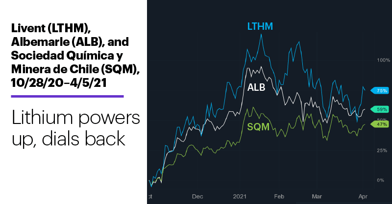 Chart 1: Livent (LTHM), Albemarle (ALB), and Sociedad Química y Minera de Chile (SQM), 10/28/20–4/5/20. Livent (LTHM), Albemarle (ALB), and Sociedad Química y Minera de Chile (SQM) price chart. Lithium stocks, EV stocks. Lithium powers up, dials back.