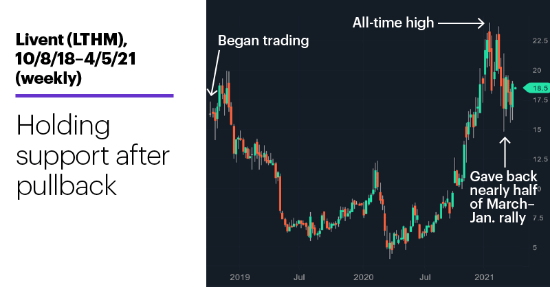 Chart 2: Livent (LTHM), 10/8/18–4/5/20 (weekly). Livent (LTHM) price chart. Holding support after pullback.