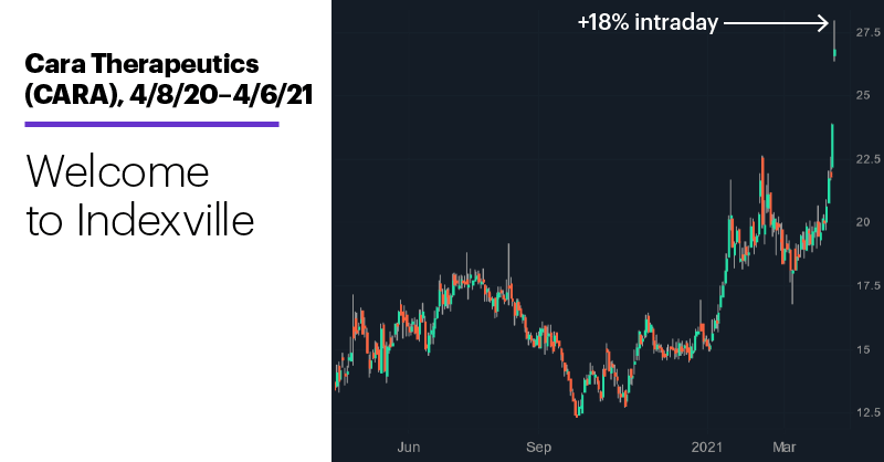 Chart 2: Cara Therapeutics (CARA), 4/8/20–4/6/21. Cara Therapeutics (CARA) price chart. Welcome to Indexville.