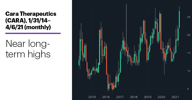 Chart 3: Cara Therapeutics (CARA), 1/31/14–4/6/21 (monthly). Cara Therapeutics (CARA) monthly price chart. CARA long-term price chart. Near long-term highs.