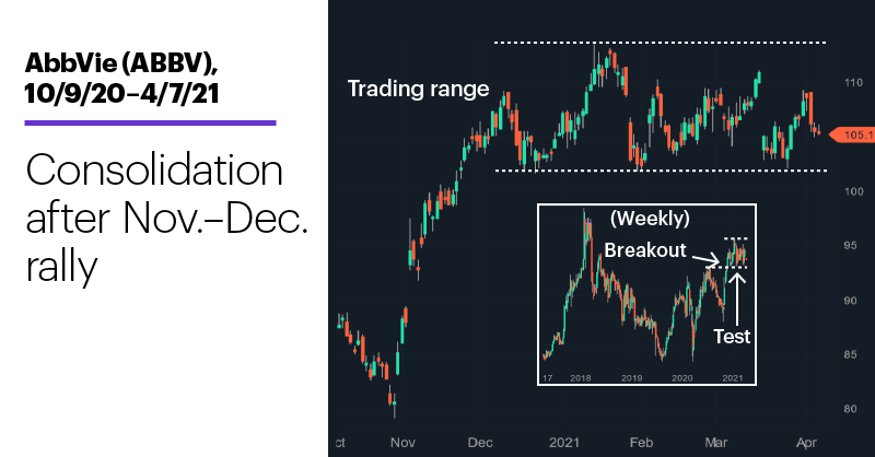 Chart 1: AbbVie (ABBV), 10/9/20–4/7/21. AbbVie (ABBV) price chart. Consolidation after Nov.-Dec. rally.