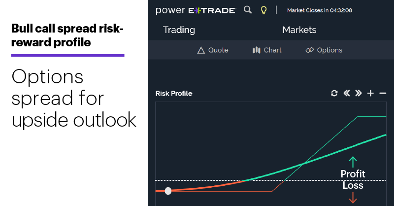 Chart 2: Bull call spread risk-reward profile. Options spread with upside bias.