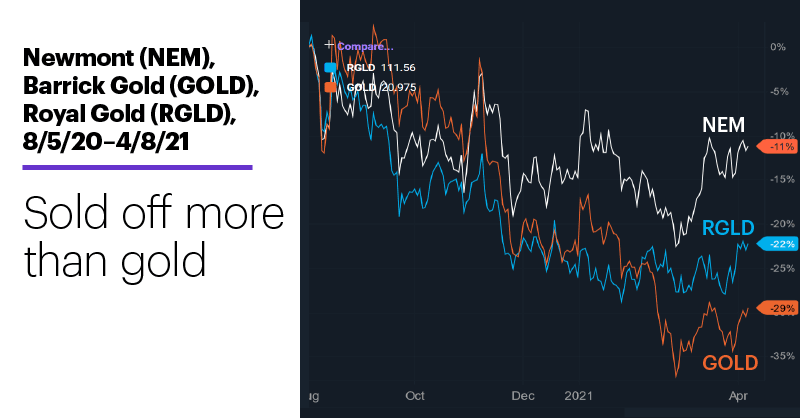 Chart 2: Newmont (NEM), Barrick Gold (GOLD), Royal Gold (RGLD), 8/5/20–4/8/21. Newmont (NEM), Barrick Gold (GOLD), Royal Gold (RGLD) price chart. Sold off more than gold.