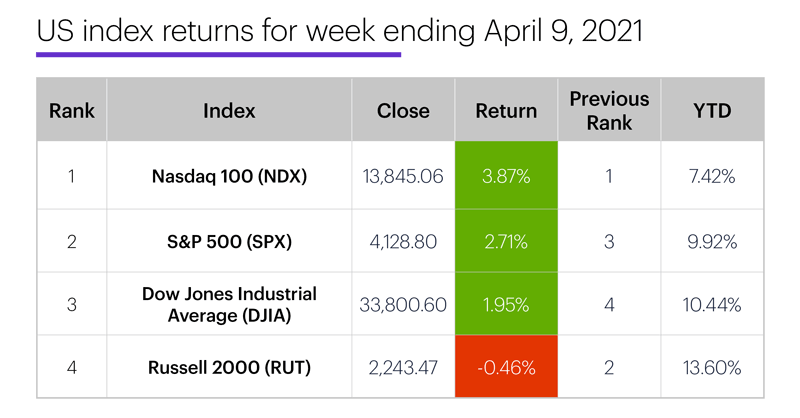 US stock index performance table for week ending 4/9/20. S&P 500 (SPX), Nasdaq 100 (NDX), Russell 2000 (RUT), Dow Jones Industrial Average (DJIA).