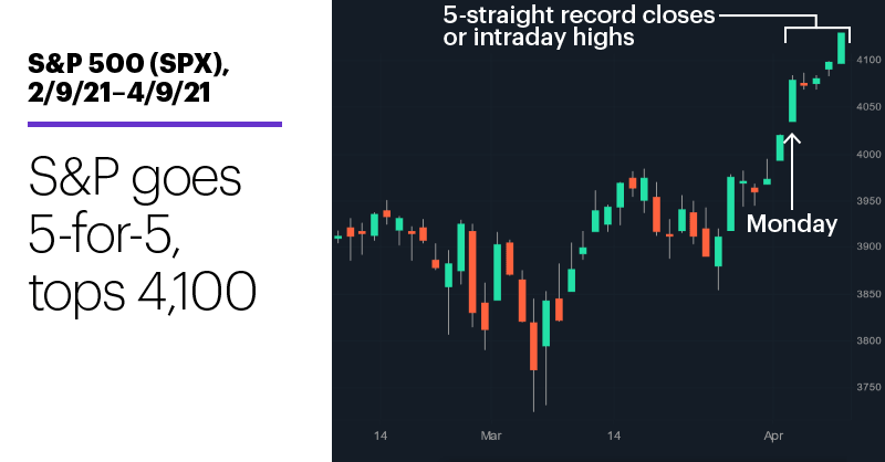 Chart 1: S&P 500 (SPX), 2/9/21–4/9/21. S&P 500 (SPX) price chart. S&P goes 5-for-5, tops 4,100.