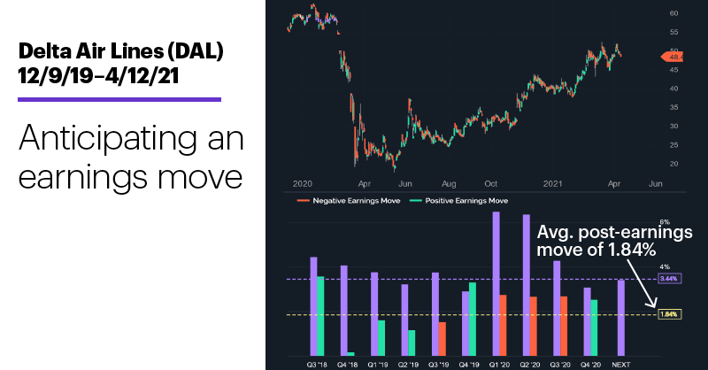 Chart 1: Delta Air Lines (DAL) 12/9/19–4/12/21. Delta Air Lines (DAL) price chart. Anticipating an earnings move.