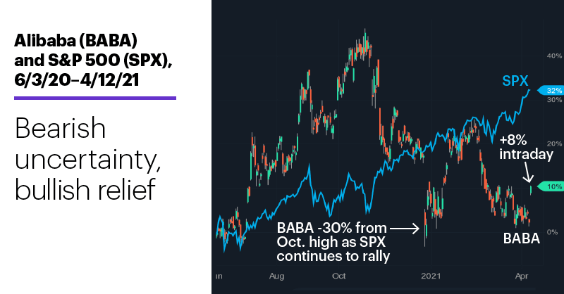 Chart 2: Alibaba (BABA) and S&P 500 (SPX), 6/3/20–4/12/21. Alibaba (BABA) and S&P 500 (SPX) price chart. Bearish uncertainty, bullish relief