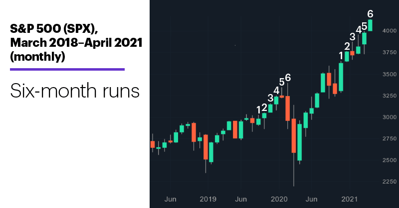 Chart 1: S&P 500 (SPX), March 2018–April 2021. S&P 500 (SPX) price chart. Six-month runs.