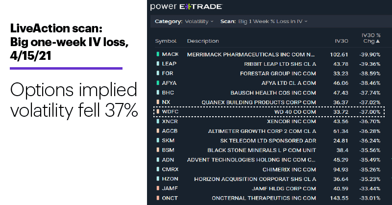 Chart 1: LiveAction scan: Big one-week IV loss, 4/15/21. Unusual options activity. Options implied volatility fell 37%.