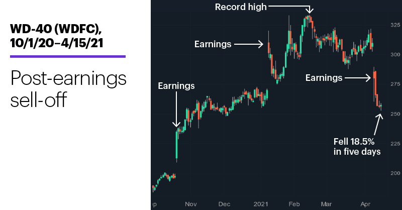 Chart 2: WD-40 (WDFC), 10/1/20–4/15/21. WD-40 (WDFC) price chart. Post-earnings sell-off.