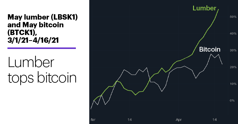 Chart 2: May lumber (LBSK1) and May bitcoin (BTCK1), 3/1/21–4/16/21. Lumber tops bitcoin.