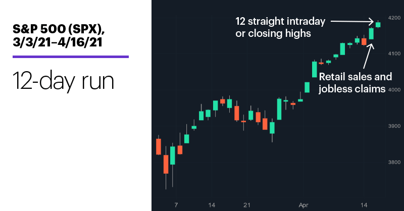 Chart 1: S&P 500 (SPX), 3/3/21–4/16/21. S&P 500 (SPX) price chart. 10-day run.