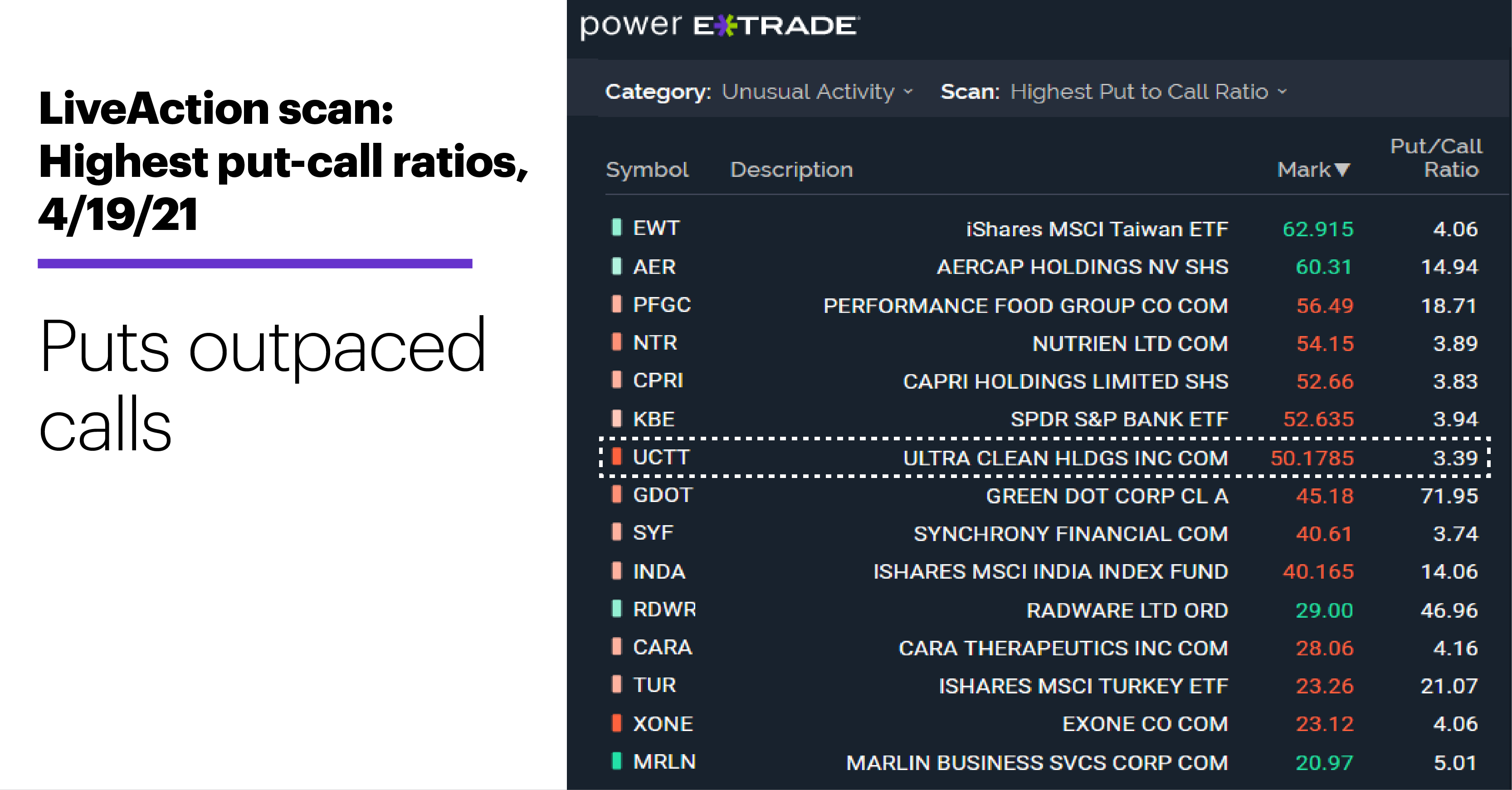 LiveAction scan: Highest put-call ratios, 4/19/21. Unusual options activity. Puts outpaced calls.