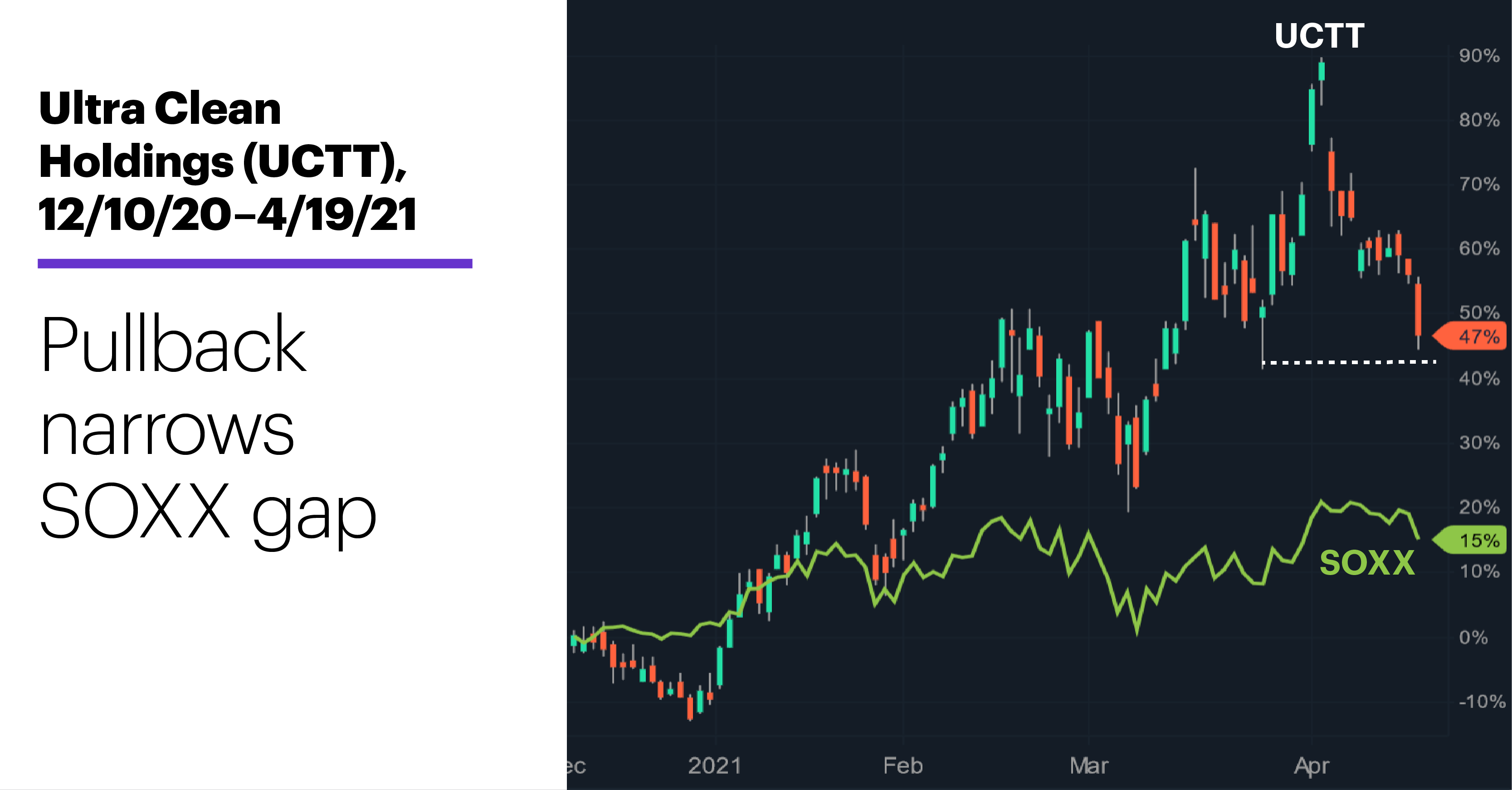 Ultra Clean Holdings (UCTT), 1/27/21–4/19/21. Ultra Clean Holdings (UCTT) price chart. Closing the SOXX gap.