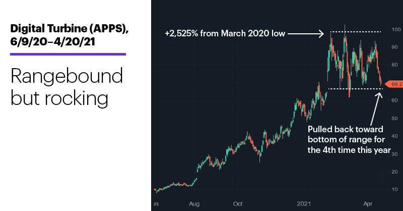 Chart 1: Digital Turbine (APPS), 6/9/20–4/20/21. Digital Turbine (APPS) price chart. Rangebound but rocking.