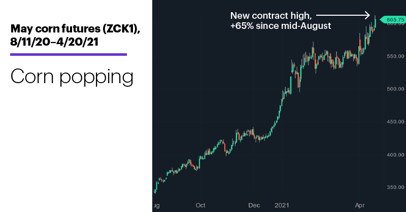 Chart 2: May corn futures (ZCK1), 8/11/20–4/20/21. May corn futures (ZCK1) price chart. Corn popping.