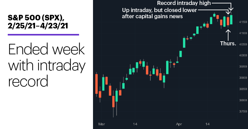 Chart 1: S&P 500 (SPX), 2/25/21–4/23/21. S&P 500 (SPX) price chart. Ended week with intraday record.