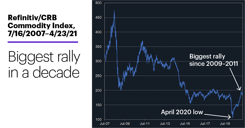 Chart 3: Refinitiv/CRB Commodity Index, 7/16/2007–4/23/21. Biggest rally in a decade.