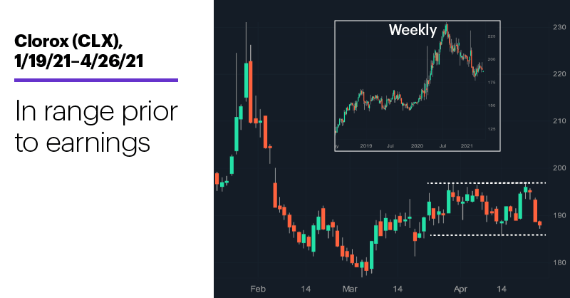 Chart 1: Clorox (CLX), 1/19/21–4/26/21. Clorox (CLX) price chart. In range prior to earnings.
