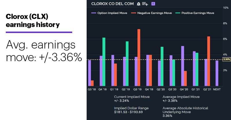 Chart 3: Clorox (CLX) earnings history. Avg. earnings move of +/-3.36%
