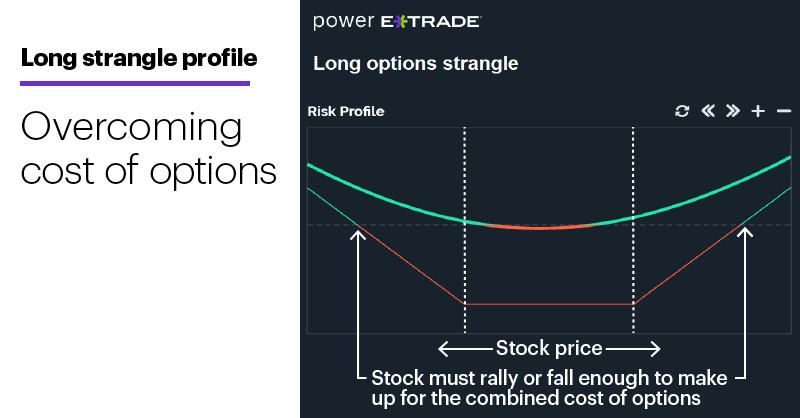 Chart 2: Long strangle profile. Overcoming cost of options.