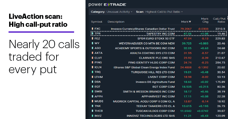Chart 1: LiveAction scan: High call-put ratio. Unusual options activity. Nearly 20 calls traded for every put.