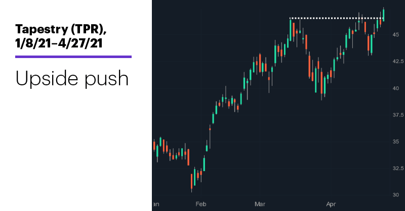 Chart 2: Tapestry (TPR), 1/8/21–4/27/21. Tapestry (TPR) price chart. Upside push.