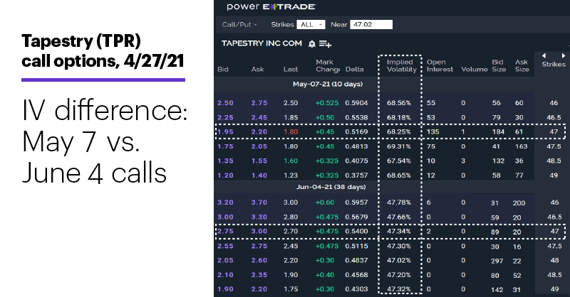 Chart 3: Tapestry (TPR) call options, 4/27/21. IV difference: May 7 vs. June 4 calls