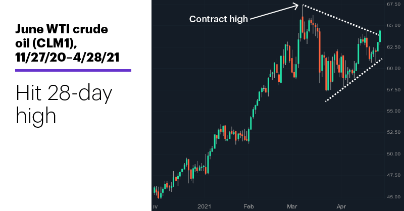 Chart 1: June WTI crude oil (CLM1), 11/27/20–4/28/21. June WTI crude oil (CLM1) price chart. Hit 28-day high.