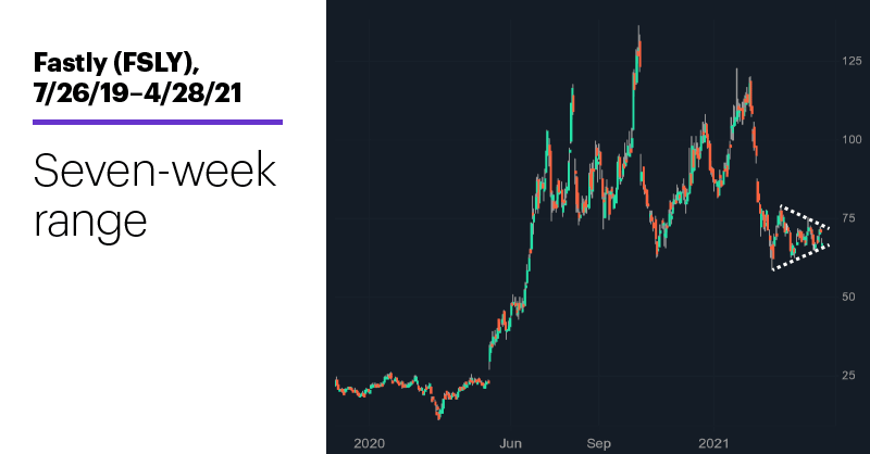 Chart 2: Fastly (FSLY), 7/26/19–4/28/21. Fastly (FSLY) price chart. Seven-week range.