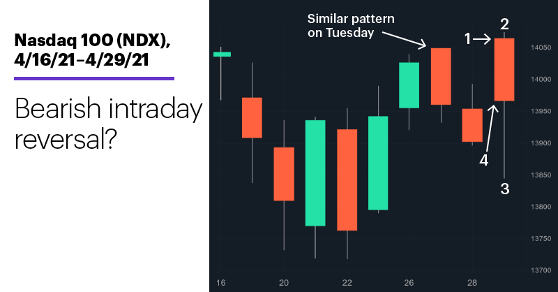 Chart 1: Nasdaq 100 (NDX), 4/16/21–4/29/21. Nasdaq 100 (NDX) price chart. Bearish intraday reversal?
