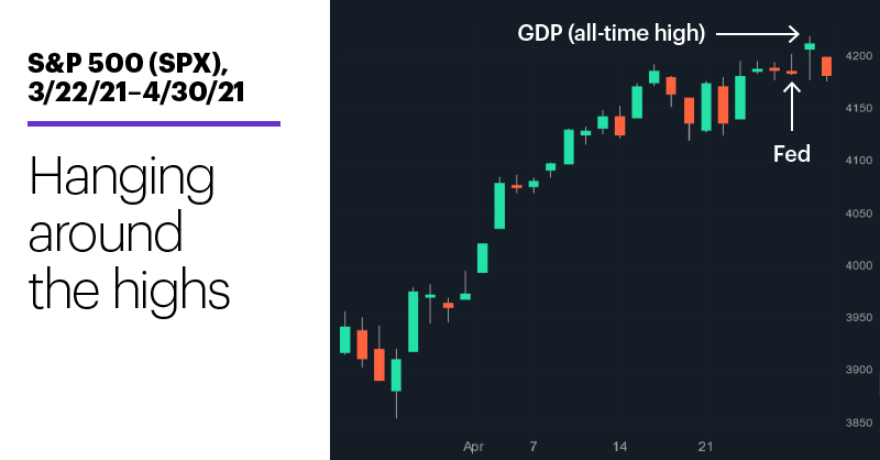 Chart 1: S&P 500 (SPX), 3/22/21–4/30/21. S&P 500 (SPX) price chart. Hanging around the highs.