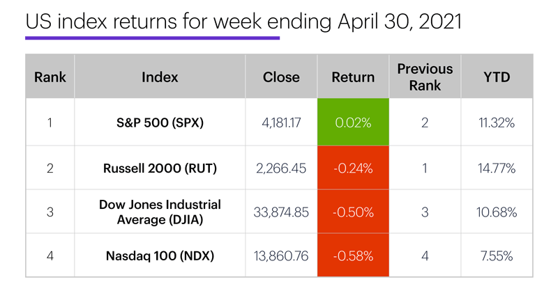 US stock index performance table for week ending 4/30/20. S&P 500 (SPX), Nasdaq 100 (NDX), Russell 2000 (RUT), Dow Jones Industrial Average (DJIA).