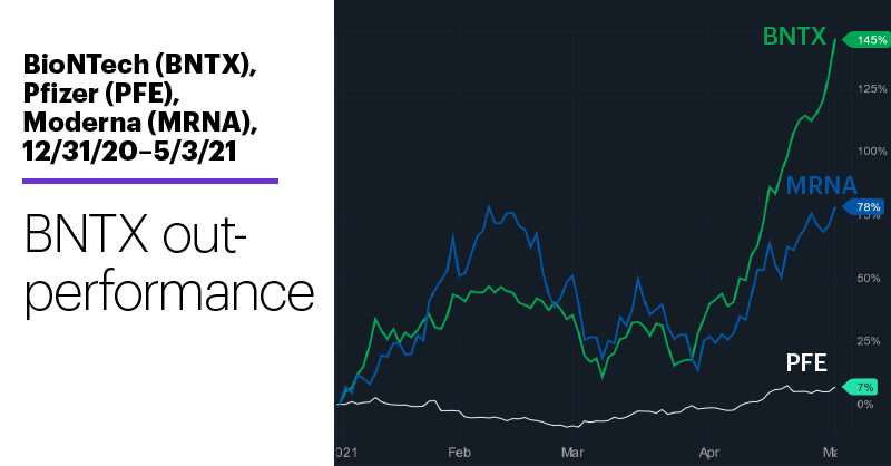 Chart 2: BioNTech (BNTX), Pfizer (PFE), Moderna (MRNA), 12/31/20–5/3/21. Vaccine stocks price chart. BNTX outperformance.