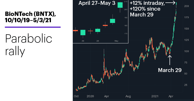 Chart 1: BioNTech (BNTX), 10/10/19–5/3/21. BioNTech (BNTX) price chart. Parabolic rally.