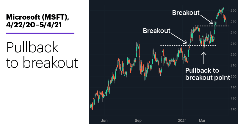 Chart 1: Microsoft (MSFT), 4/22/20–5/4/21. Microsoft (MSFT) price chart. Pullback to breakout.
