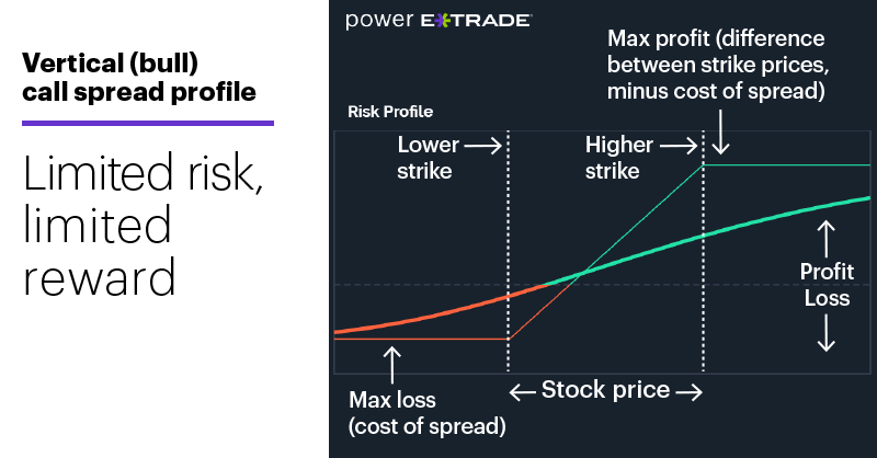 Chart 1: Vertical (bull) call spread profile. Options spread risk-reward profile. Limited risk, limited reward.